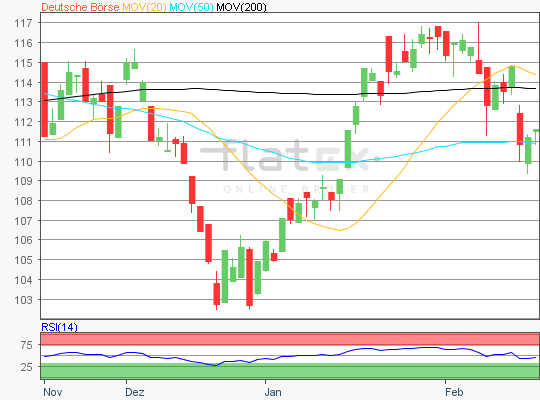 Deutsche Börse Chartanalyse