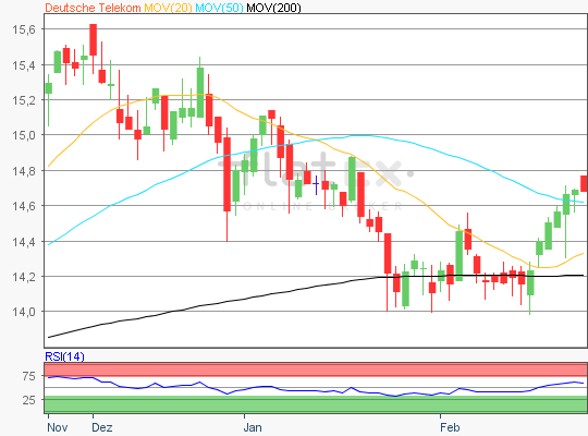 Deutsche Telekom Chart Analyse