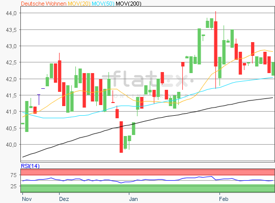 Deutsche Wohnen Chartanalyse