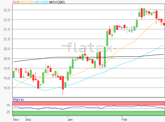 RWE Chart Analyse