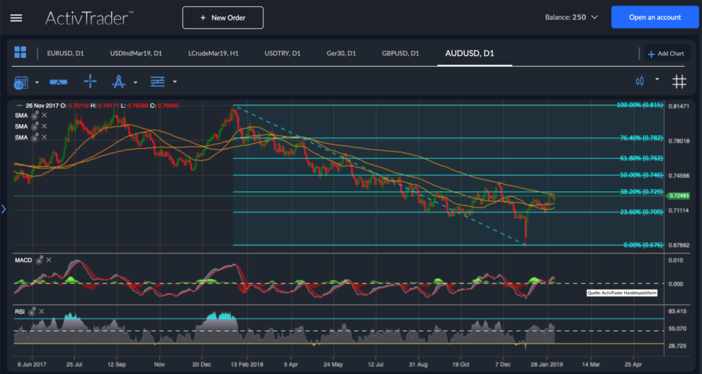 AUD/USD Chart Analyse