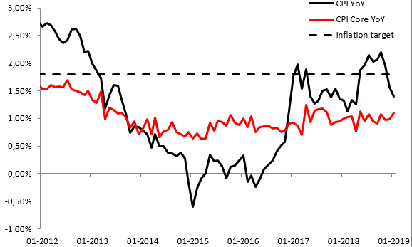 CPI Core