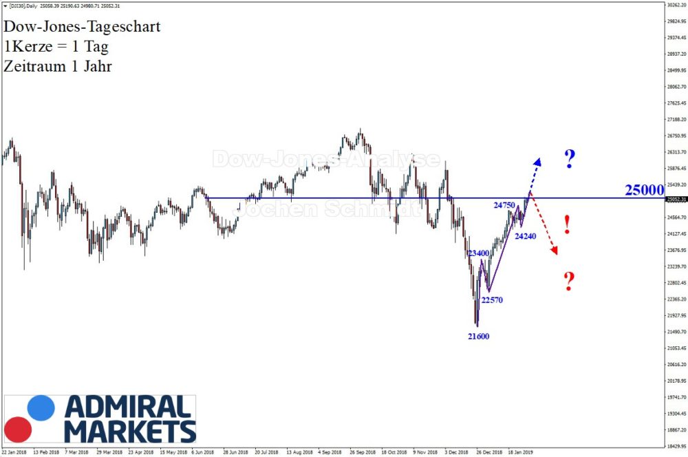 Dow Jones Chartanalyse