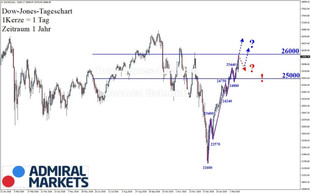 Dow Jones nach Markttechnik 16.02.2019