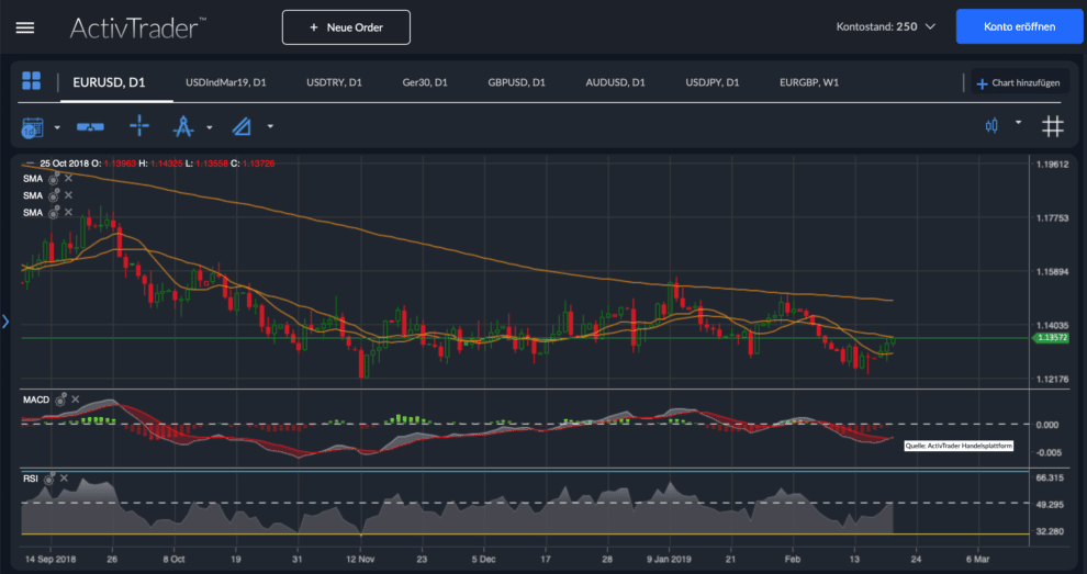 EUR/USD Chart Analyse