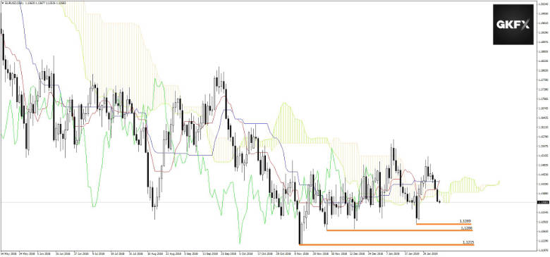 EURUSD vom 07.02.2019