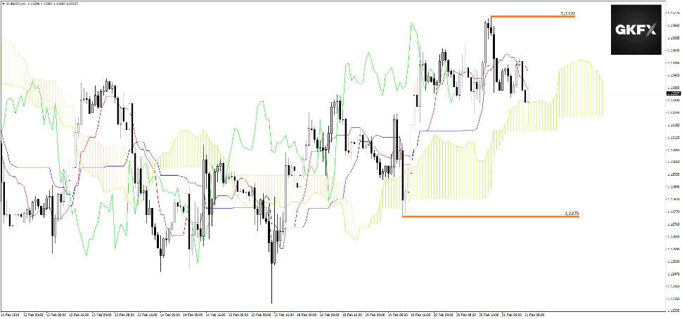 EURUSD vom 21.02.2019