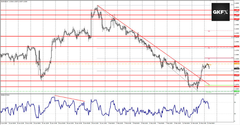 EURUSD vom 13.02.2019