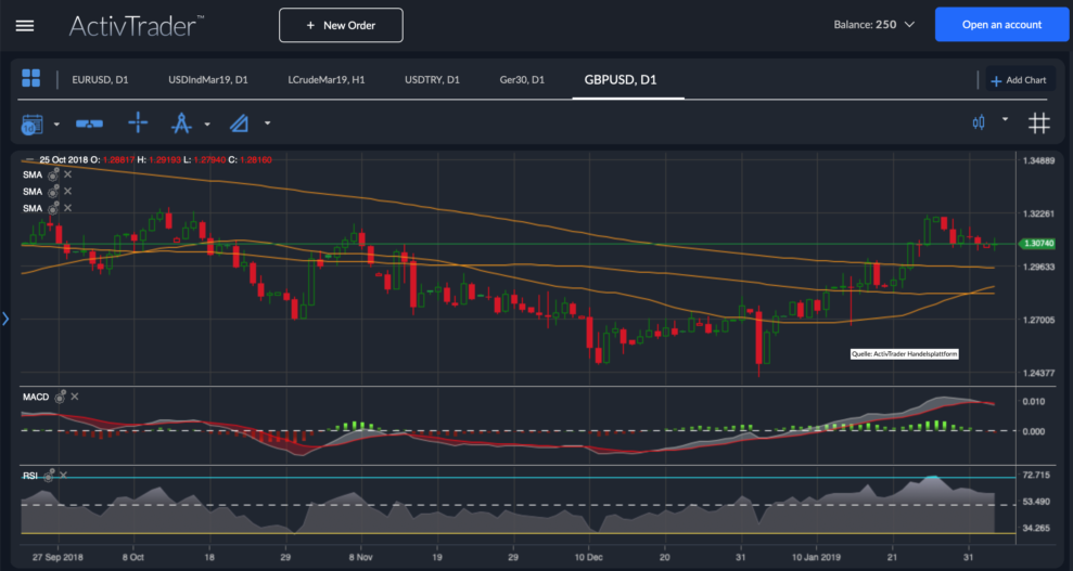 GBP/USD Chart Analyse