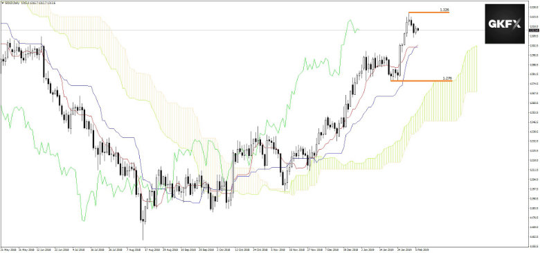 GOLD Chart Analyse 06.02.2019