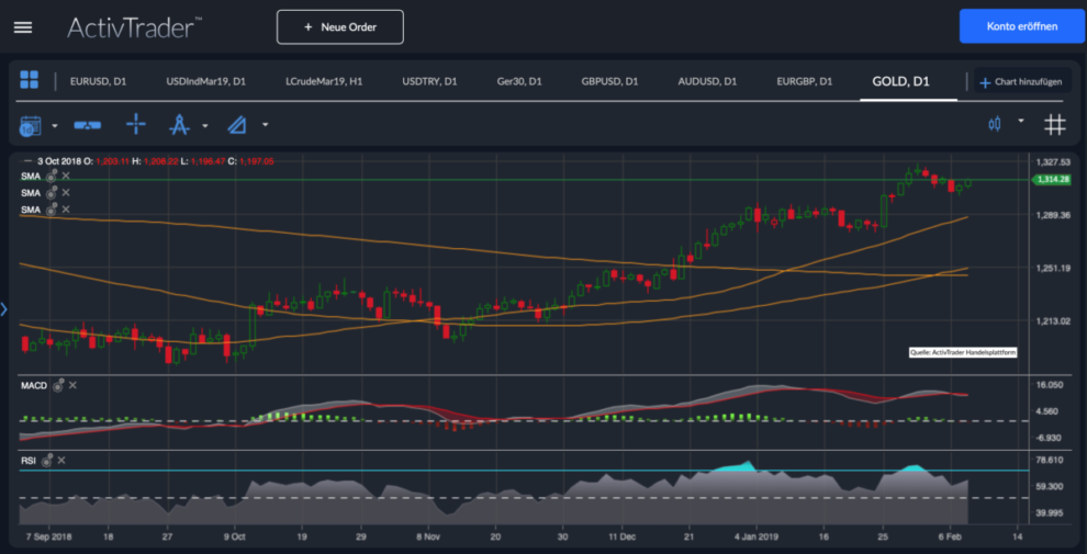 Goldpreis Chart Analyse