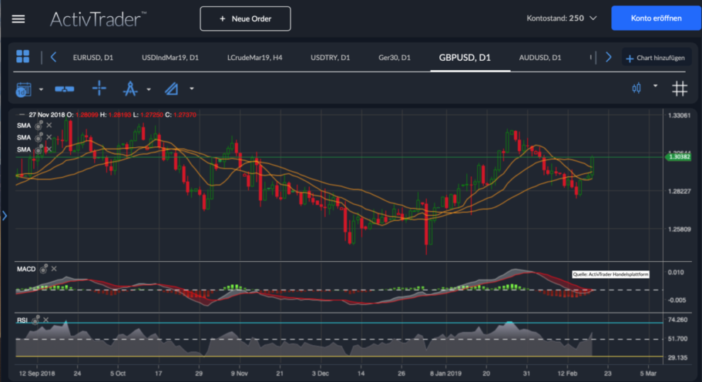 GBP/USD Chart Analyse