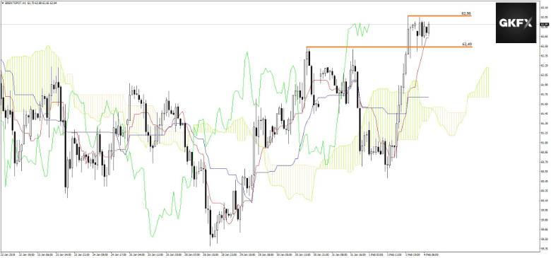 Brent Chart Analyse 04.02.2019