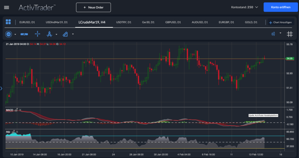 WTI Chart Analyse