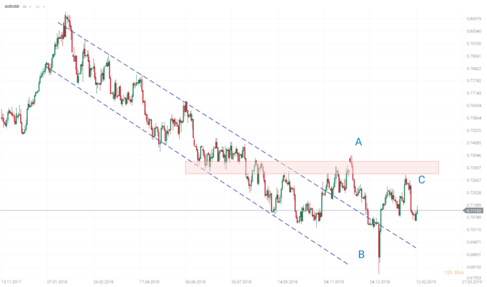 AUD/USD; Quelle: xStation 5