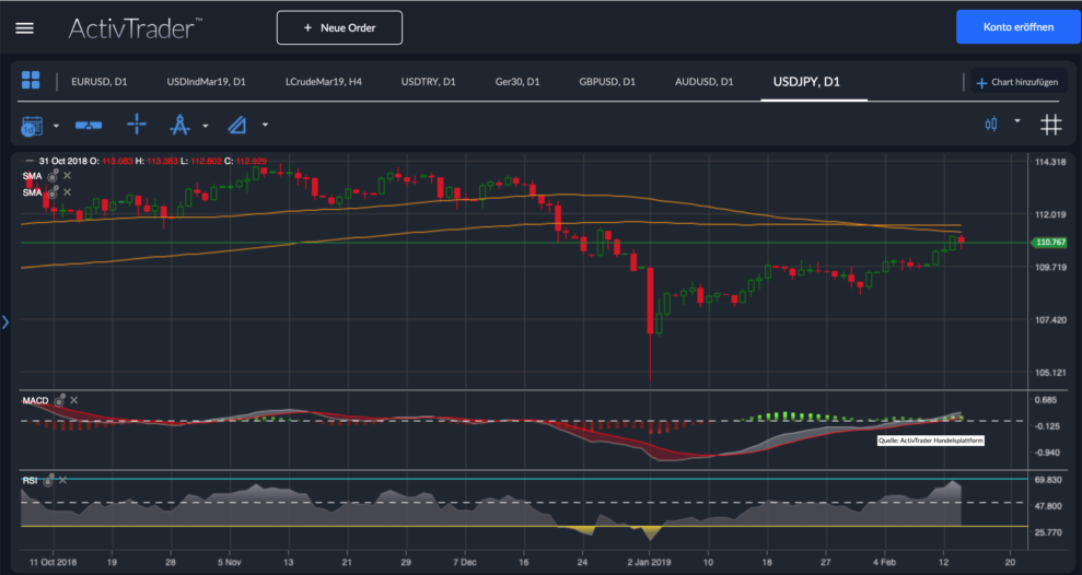 USD/JPY Chart Analyse