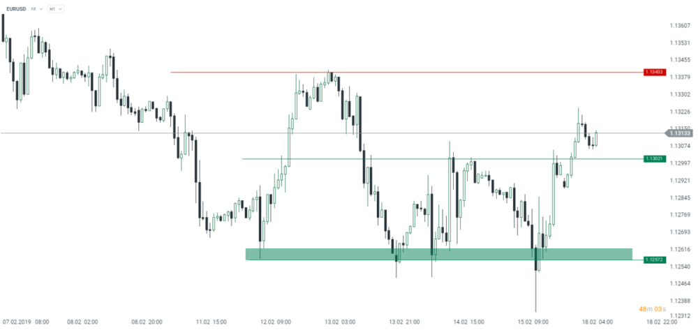 EURUSD Chart