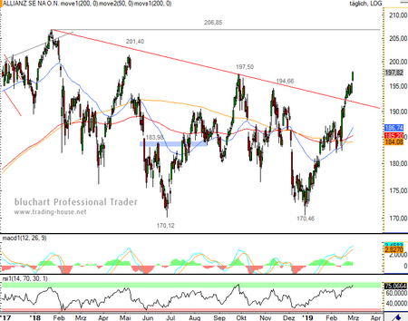 Allianz Tageschart Analyse
