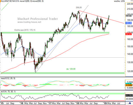 Allianz Wochenchart Analyse