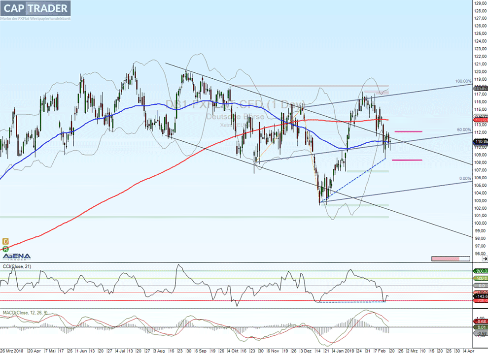 CSX Corp Technische Analyse