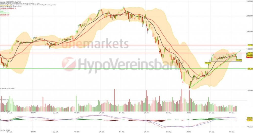 Apple Chartanalyse; Tageschart