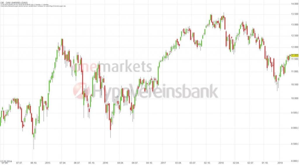 Betrachtungszeitraum: 19.03.2014 – 18.03.2019. Historische Betrachtungen stellen keine verlässlichen Indikatoren für zukünftige Entwicklungen dar. Quelle: tradingdesk.onemarkets.de