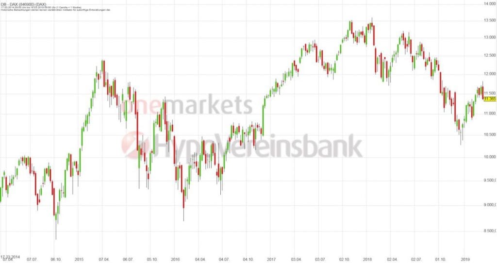 Betrachtungszeitraum: 23.03.2014 – 22.03.2019. Historische Betrachtungen stellen keine verlässlichen Indikatoren für zukünftige Entwicklungen dar. Quelle: tradingdesk.onemarkets.de