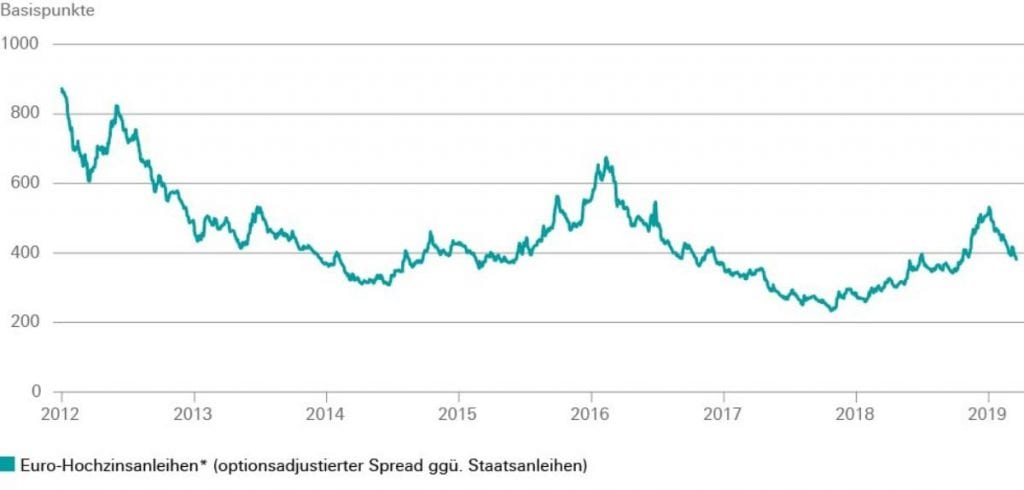 Euro-Hochzinsanleihen; Quellen: Bloomberg Finance L.P., DWS Investment GmbH; Stand: 20.03.2019