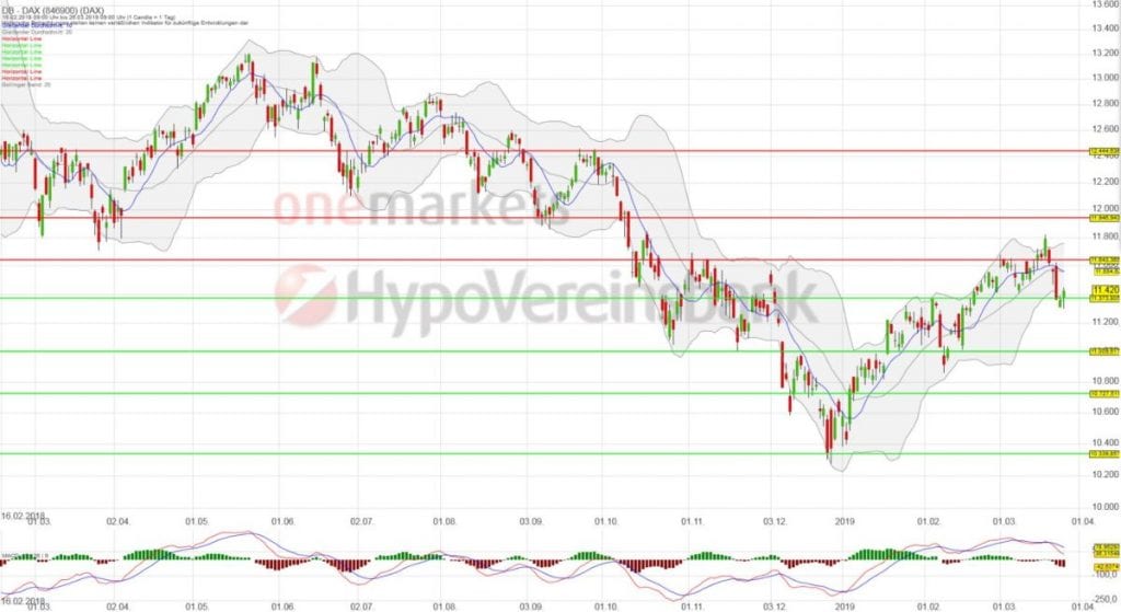 Betrachtungszeitraum: 16.02.2018 – 26.03.2019. Historische Betrachtungen stellen keine verlässlichen Indikatoren für zukünftige Entwicklungen dar. Quelle: tradingdesk.onemarkets.de