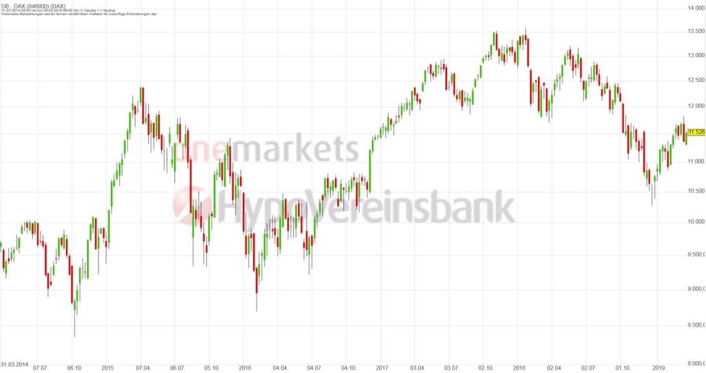 Betrachtungszeitraum: 30.03.2014 – 29.03.2019. Historische Betrachtungen stellen keine verlässlichen Indikatoren für zukünftige Entwicklungen dar. Quelle: tradingdesk.onemarkets.de
