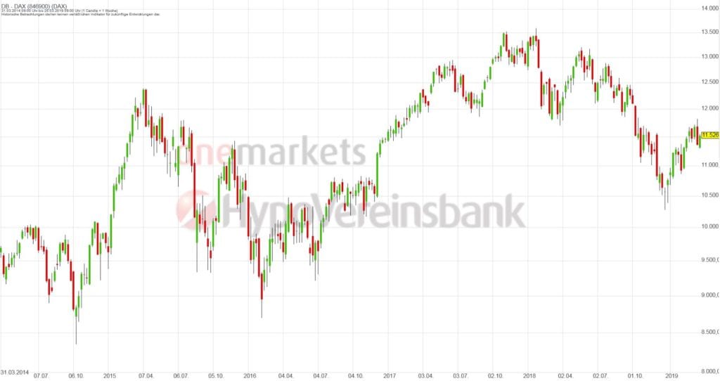 Betrachtungszeitraum: 30.03.2014 – 29.03.2019. Historische Betrachtungen stellen keine verlässlichen Indikatoren für zukünftige Entwicklungen dar. Quelle: tradingdesk.onemarkets.de