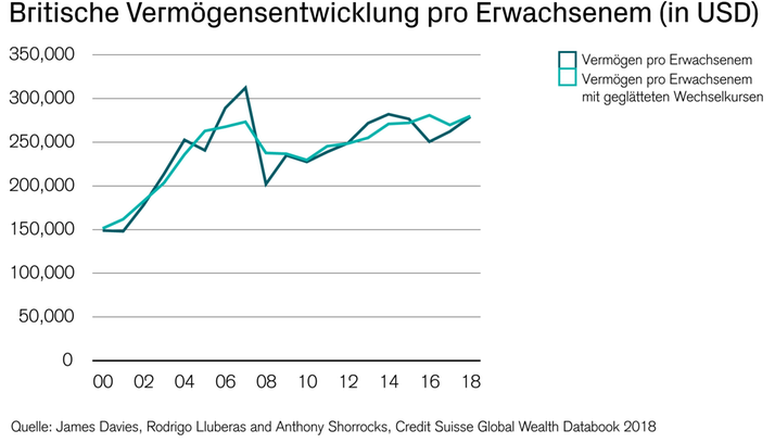 Britische Vermögensentwicklung pro Erwachsenem (in USD)