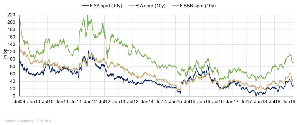 Grafik 2: Entwicklung der Spreads im AA-, A- und BBB-Ratingbucket über die vergangenen 10 Jahre.