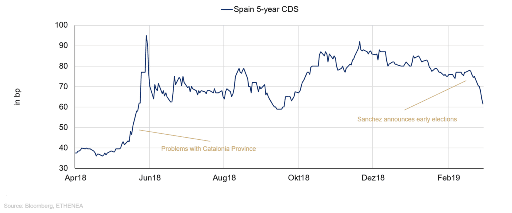 Grafik 5: Verlauf der Prämie für die Kreditausfallversicherung für Spanien.