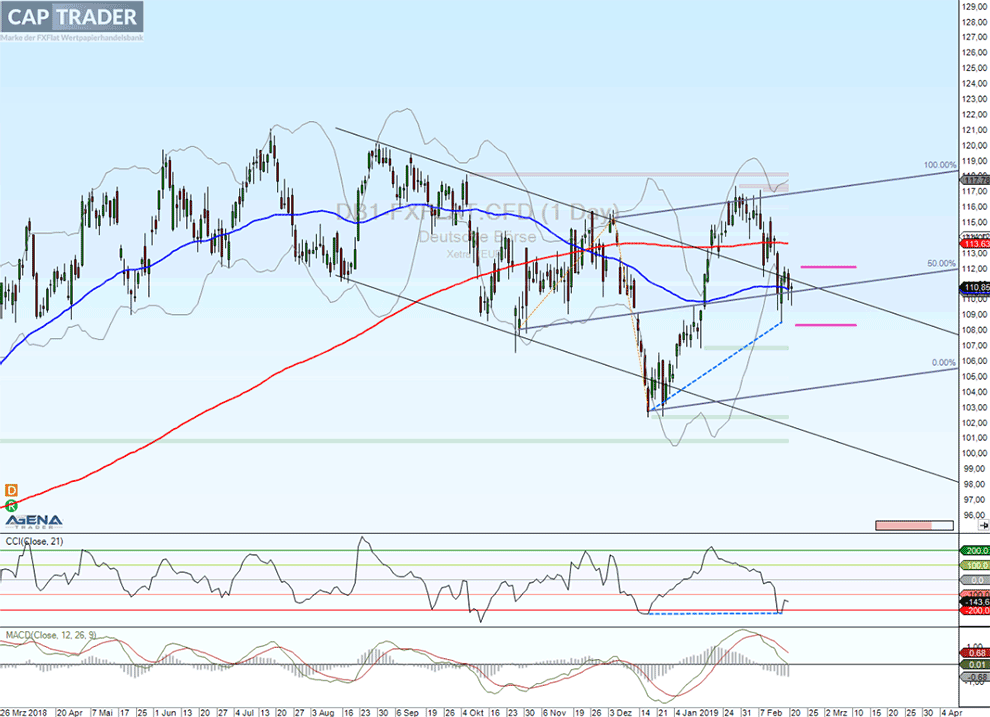 Fraport Chart Analyse