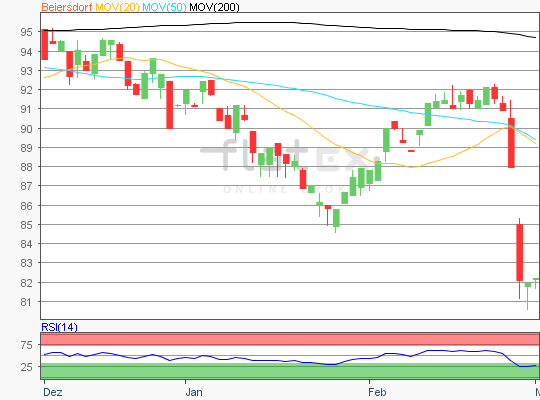 Beiersdorf Chart Analyse