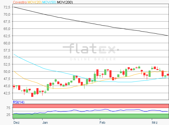 Covestro Chart Analyse