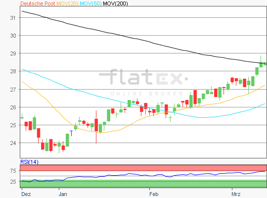 Deutsche Post Chartanalyse