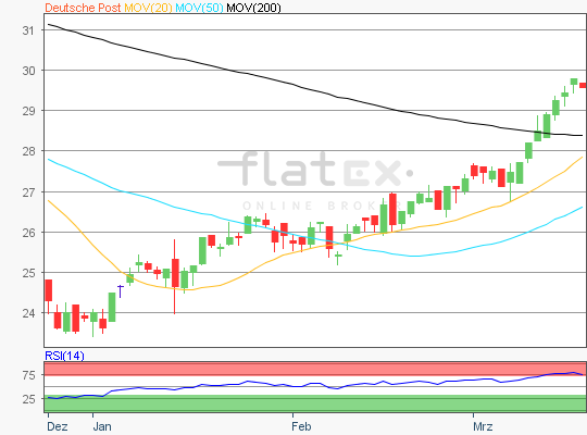 Deutsche Post Chartanalyse