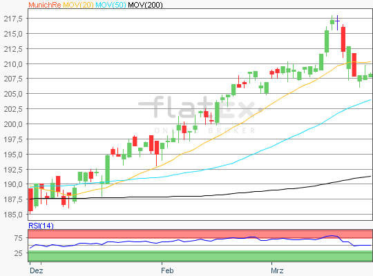 Munich Re Chartanalyse