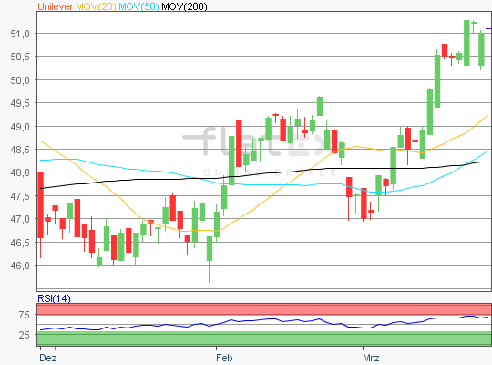 Unilever Chart Analyse
