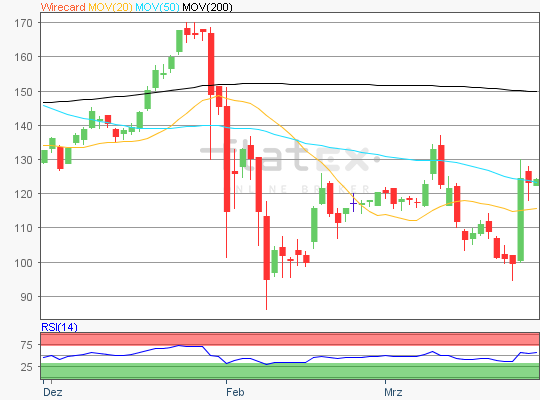 Wirecard Chartanalyse