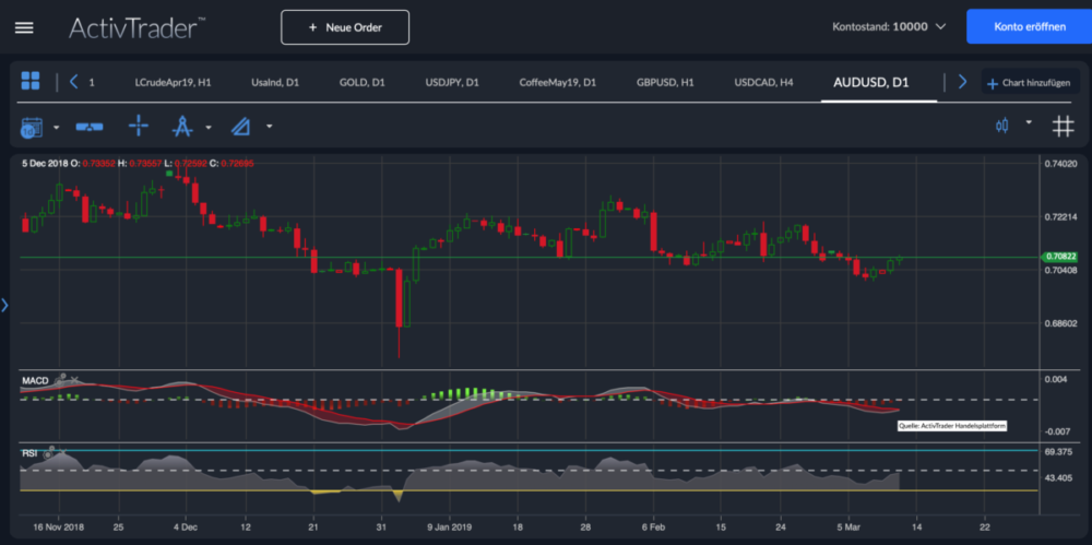 AUD/USD Chart Analyse