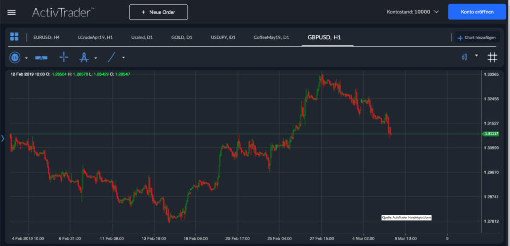  GBP/USD Chart Analyse