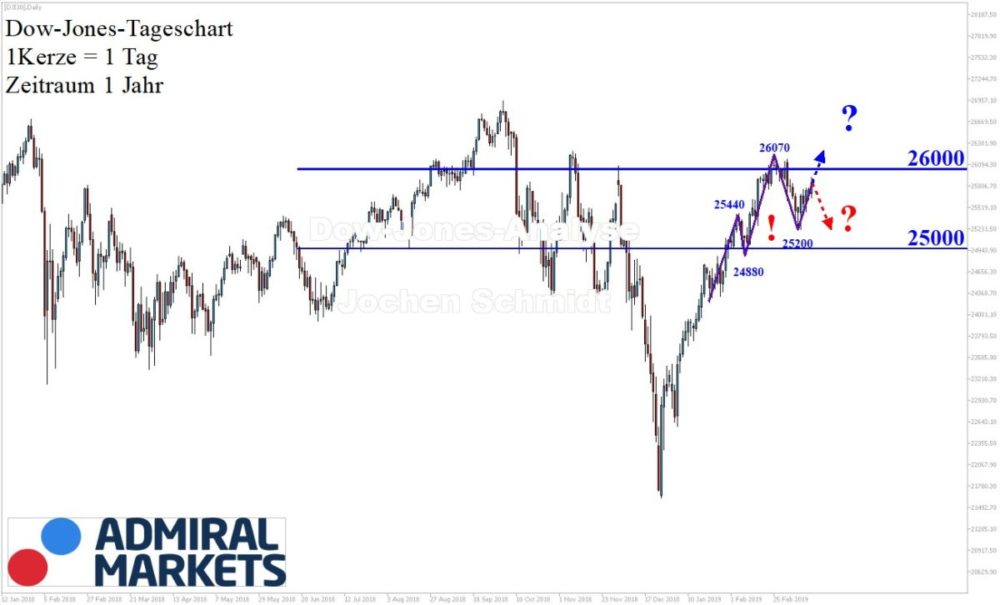 Dow Jones Chartanalyse nach Markttechnik - 16.03.2019