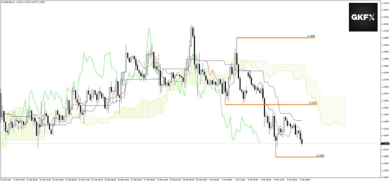 EURUSD vom 05.03.2019