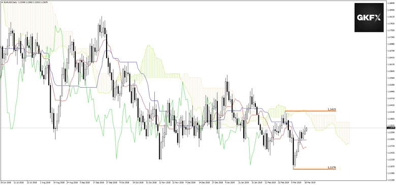 EURUSD vom 19.03.2019