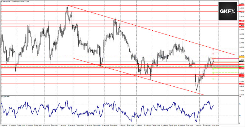 EURUSD vom 15.03.2019