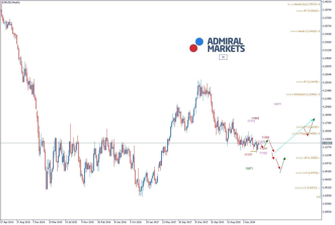 EURUSD Analyse 20.30.2019