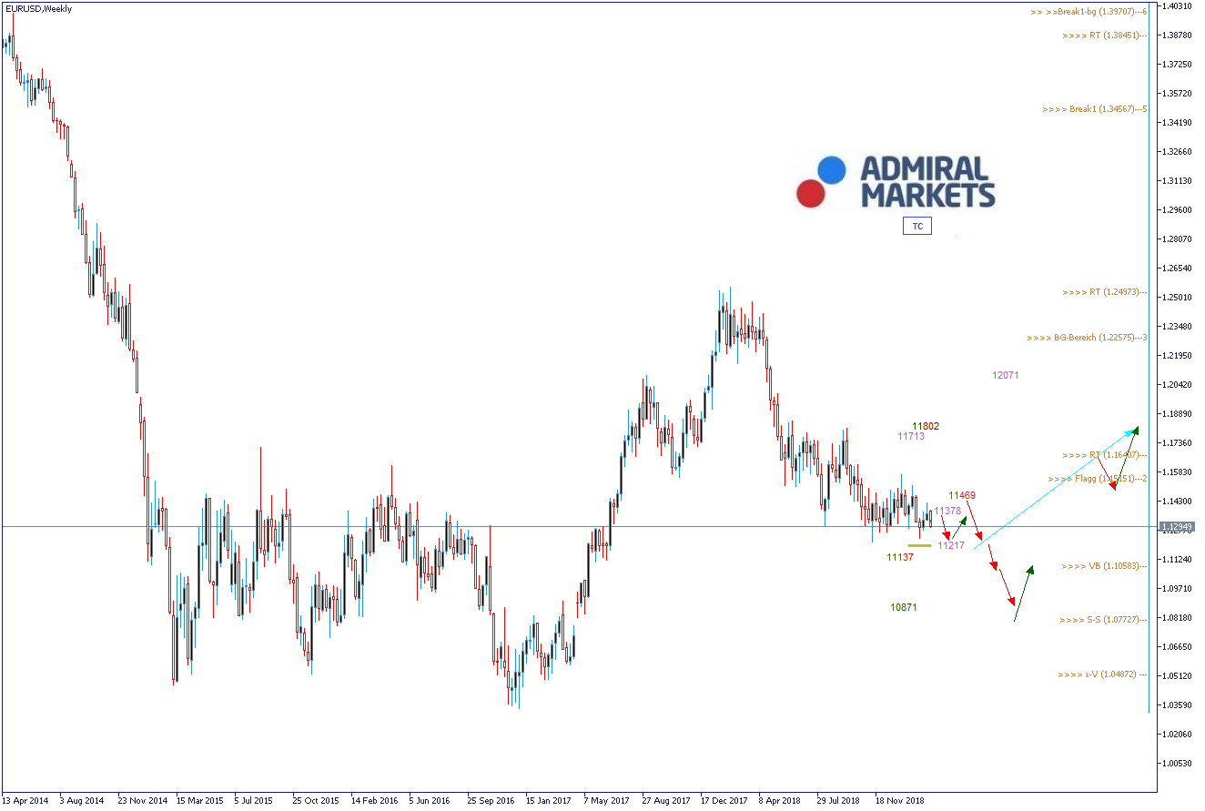 EURUSD Analyse 06.03.2019